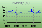 Humidity Graph Thumbnail