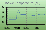 Inside Temperature Graph Thumbnail