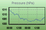 Pressure Graph Thumbnail
