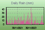 Daily Rain Graph Thumbnail