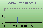 Rain Graph Thumbnail