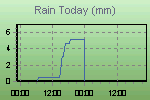 Today's Rainfall Graph Thumbnail