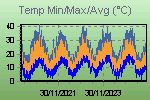 Temp Min/Max Graph Thumbnail