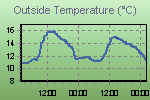 Temperature Graph Thumbnail