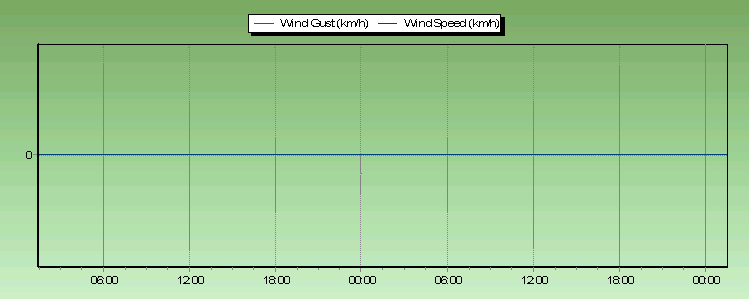 Weather Graphs Weather Graphs