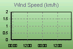 Wind Graph Thumbnail